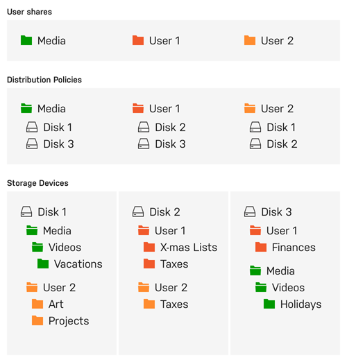 User shares distribution example
